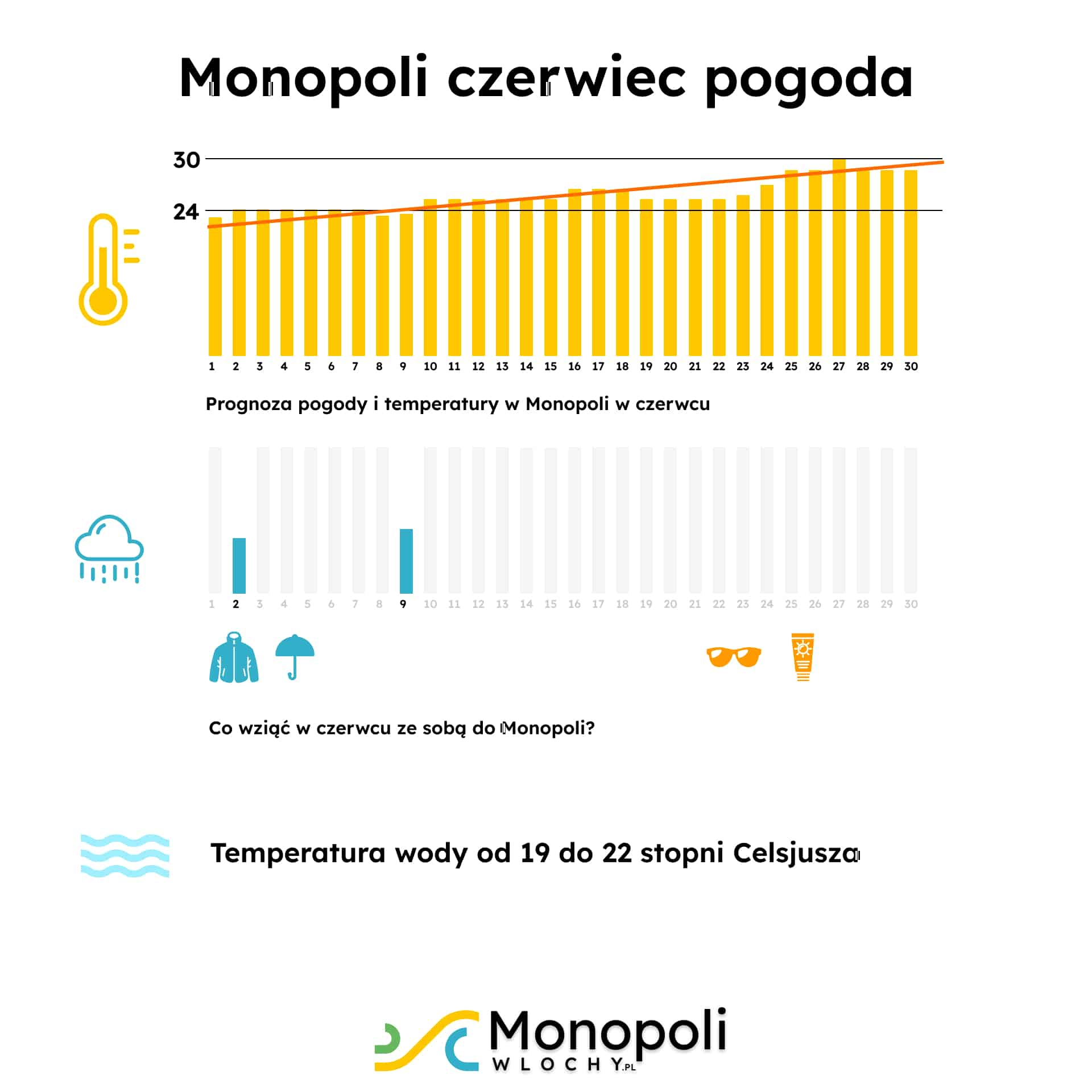 Monopoli czerwiec temperatura