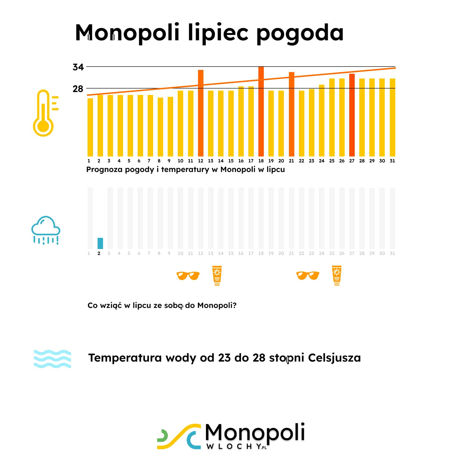 Monopoli lipiec pogoda