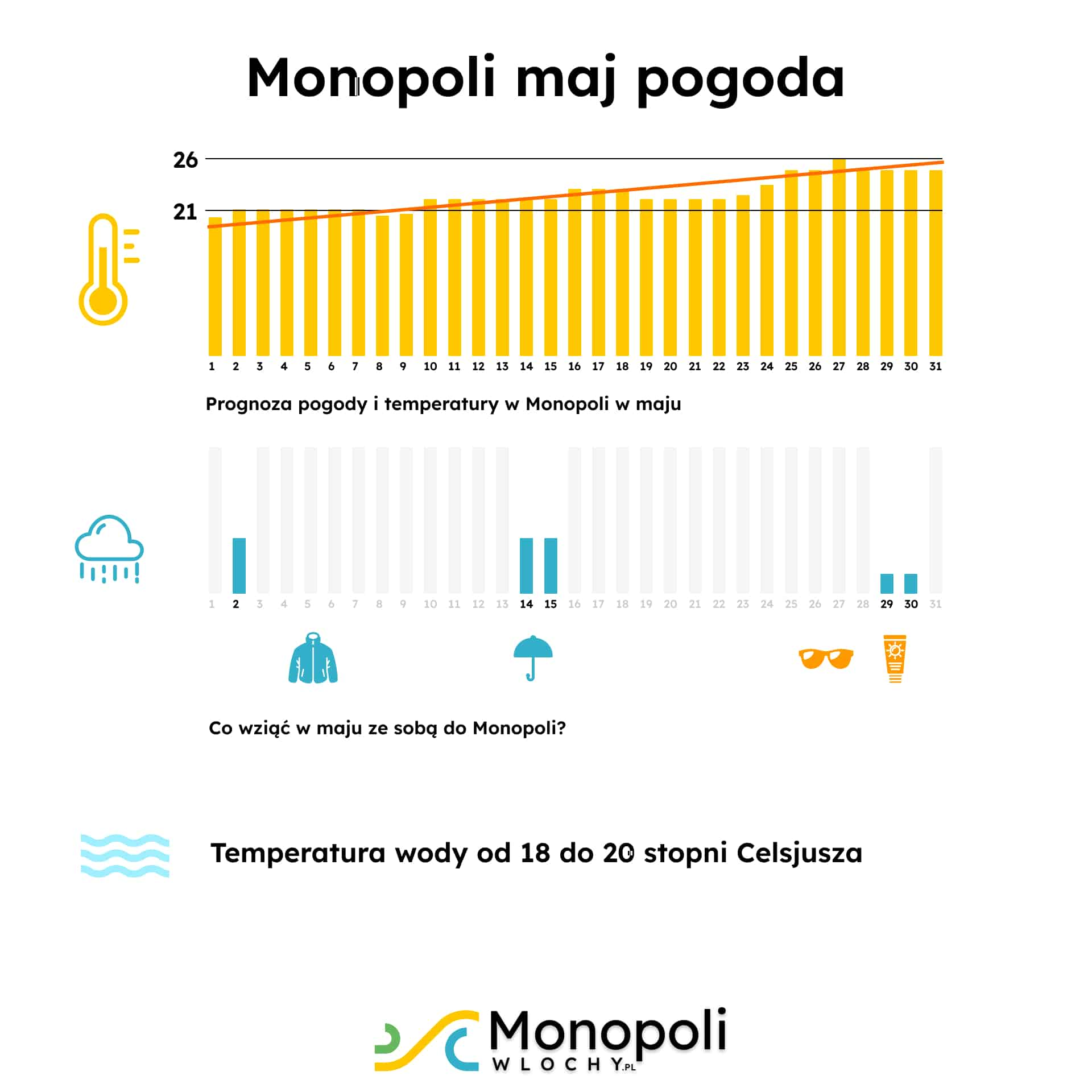 Monopoli maj pogoda i temperatury